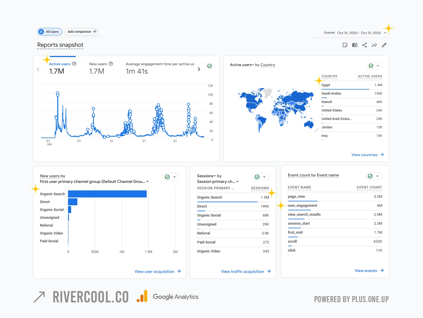 Exceptional Achievement in Egypt`s AC Market - River Cool